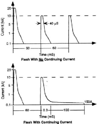 Figure 1 Typical Lightning Model, With and Without Continuing Current 