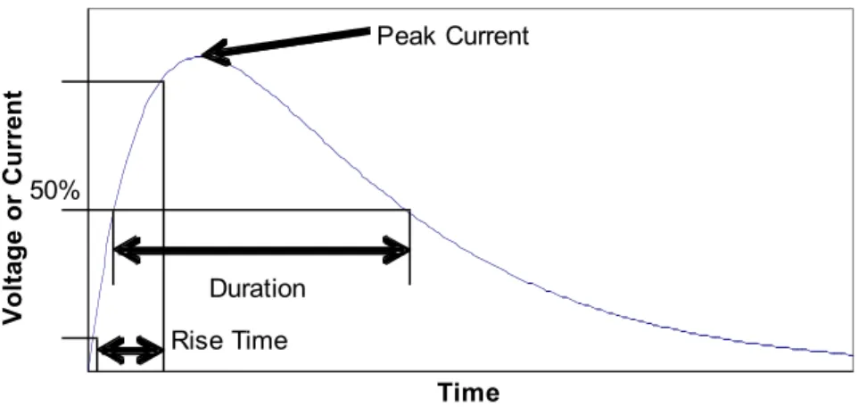 Figure 4 Double Exponential Waveform 