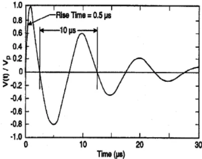 Figure 5 100 kHz Ring Wave (from IEEE C62.41.2-2002) 