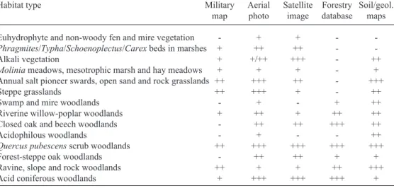 Table 1. Applicability of different Hungarian external data sources for vegetation mapping