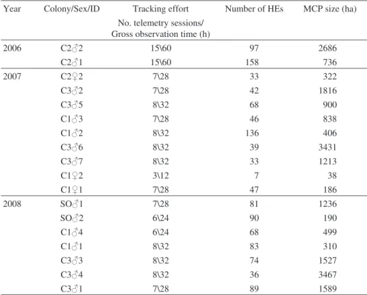 Table 1. Summary of tracked adult Red-footed Falcons. The first coloumn indicates the year of sampling