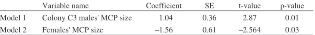 Table 2. Model parameter estimates of general linear models comparing inter-colonial foraging area size of males breeding in different colonies (Model 1) and inter-sexual differences (Model 2).