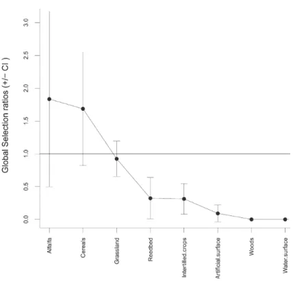 Fig. 2. Global Manly Selection ratios ± Confidence intervals (CI) of the habitat types analysed
