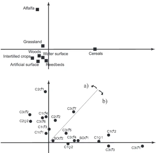 Fig. 3. Duality diagram of the eigenanalysis of selection ratios of radio-tracked Red-footed Falcons.
