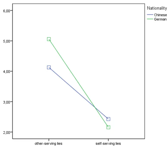 Figure 1:  Interaction of nationality and type of lie  