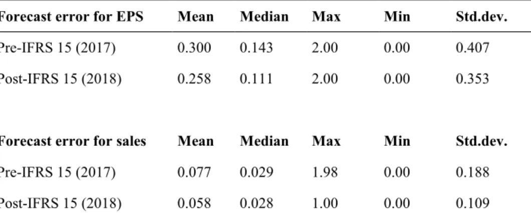 Table 1. Descriptive statistics for forecast errors for the whole data. 