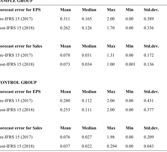 Table 2. Descriptive statistics for forecast errors for the sample and the control group