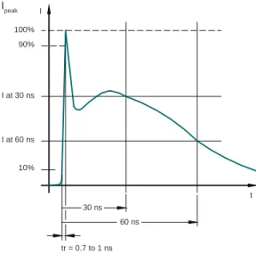 Figure 1 - ESD Waveform per IEC 61000-42