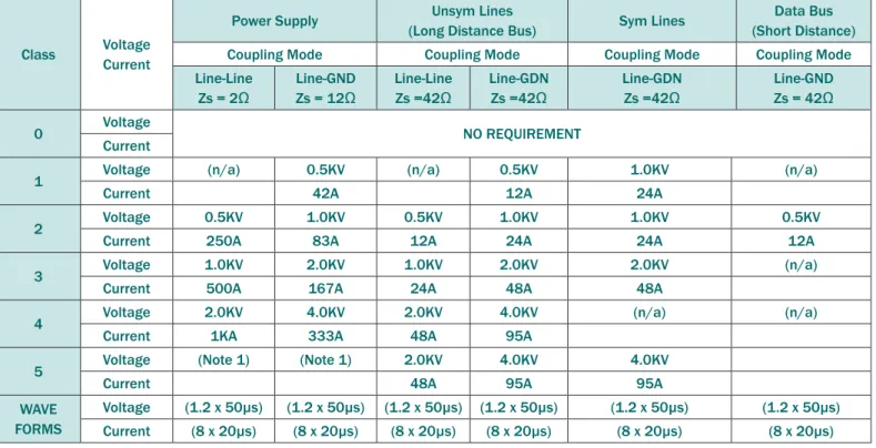 Table 3 summarizes threat levels as a function of installation class. 