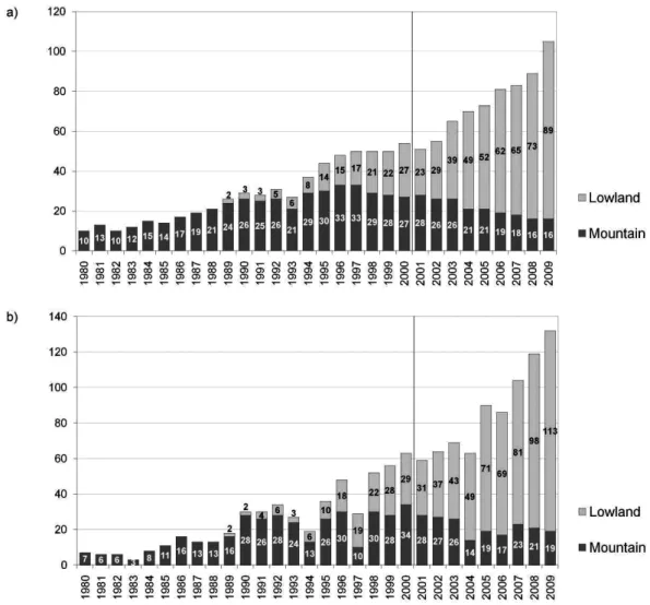 Fig. 2. Number of known nesting pairs (a) and fledglings (b) of Eastern Imperial Eagles in Hungary between 1980 and  2009