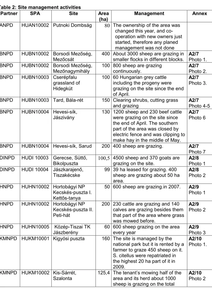 Table 2: Site management activities 