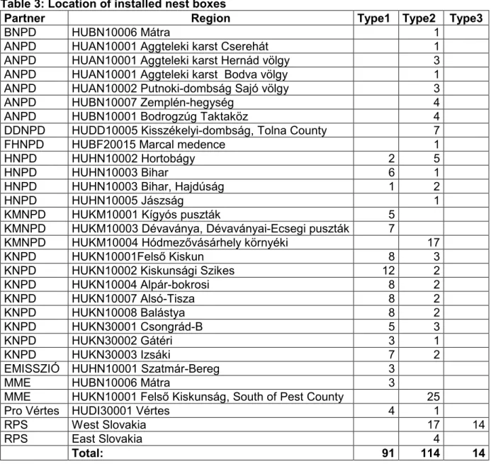 Table 3: Location of installed nest boxes 