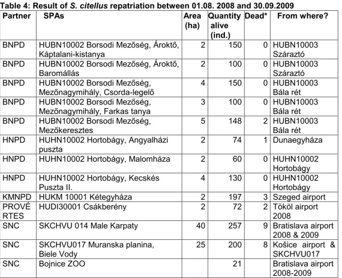 Table 4: Result of S. citellus repatriation between 01.08. 2008 and 30.09.2009 