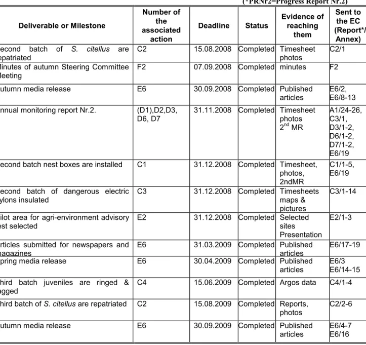 Table 7: Status of the fulfilment of deliverable products and milestones between  01.08.2008 – 30.09.2009