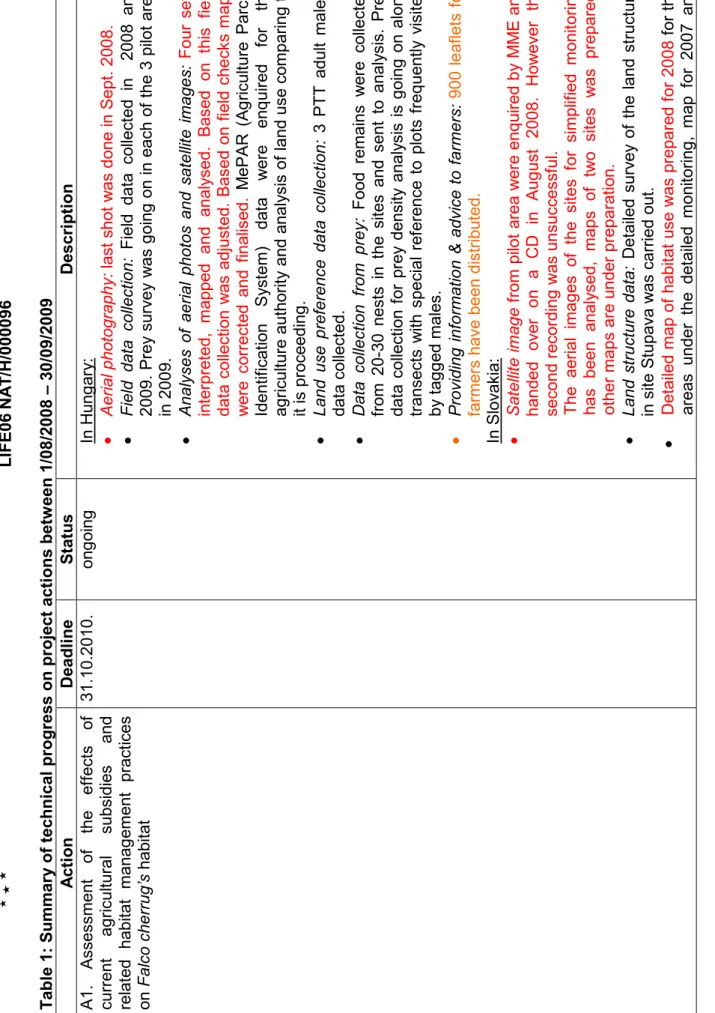 Table 1: Summary of technical progress on project actions between 1/08/2008 – 30/09/2009 ActionDeadlineStatus  Description A1