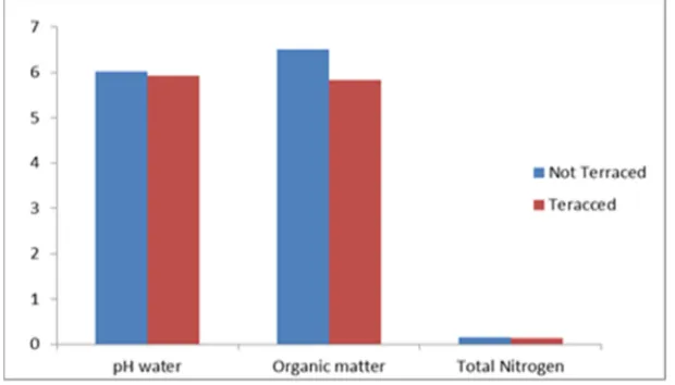 Figure 1. Soil pH Water, Organic Matter and Total Nitrogen. 