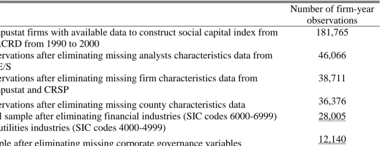 Table 1: Sample Selection and Descriptive Statistics                                                             Panel A: Sample Selection 