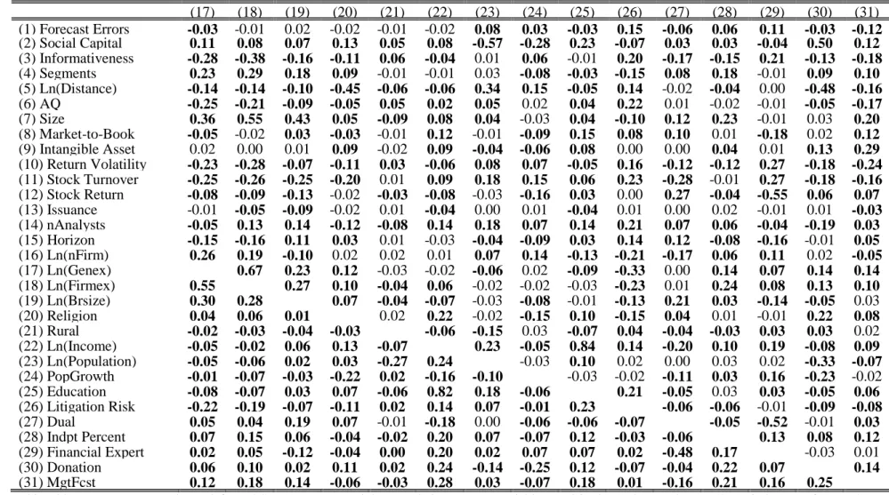 Table 2 Correlation Matrix (Continued) 