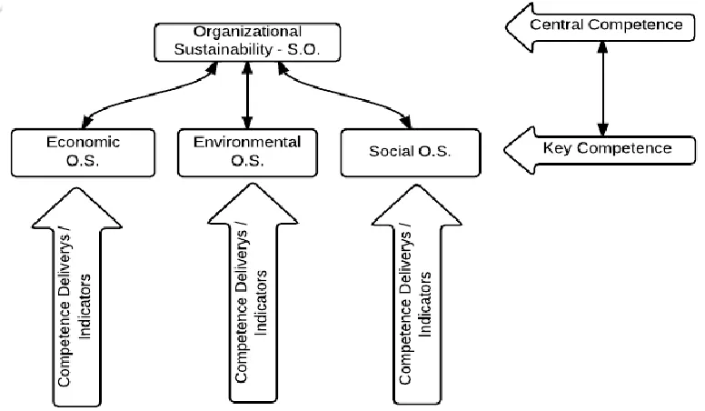 Figure 4: Indicator actions in the framework (Author).