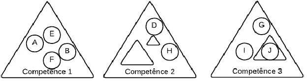 Figure 2 shows the competence architecture, where the triangles represent the competences and the circles the resources