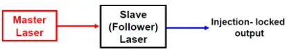Fig 1.Optical injection system in semiconductor lasers. 