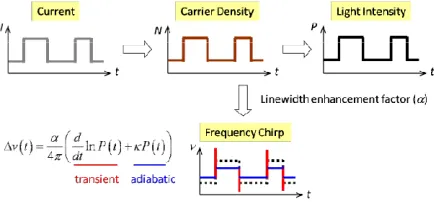 Figure 2.Frequency chirping of semiconductor lasers. Positive chirp exhibits for all types of semiconductor lasers due to the existence of line width enhancement factor