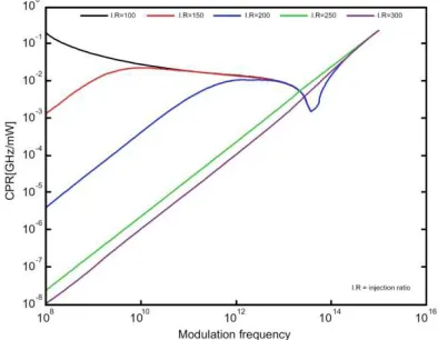 Figure 5. Frequency chirp via modulation frequency in varies initial phase depending on the frequency of injecting 100 dB