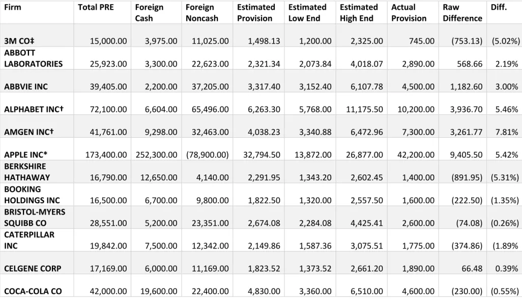 Table 1: Estimated Transition Tax Liability vs. Actual Provision for the Transition Tax  Firm   Total PRE   Foreign 