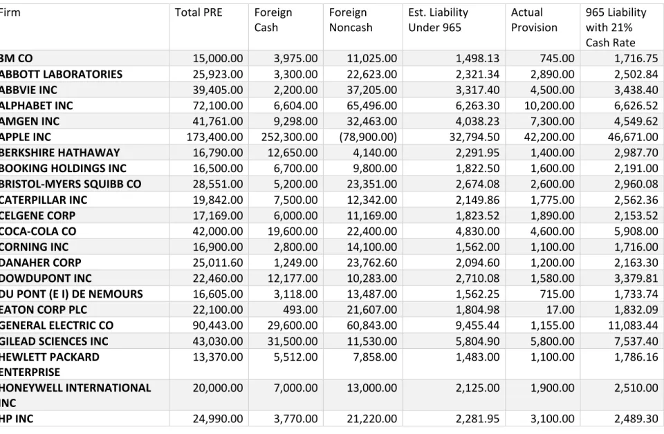 Table 3: Taxing all Foreign Cash Assets at 21% 