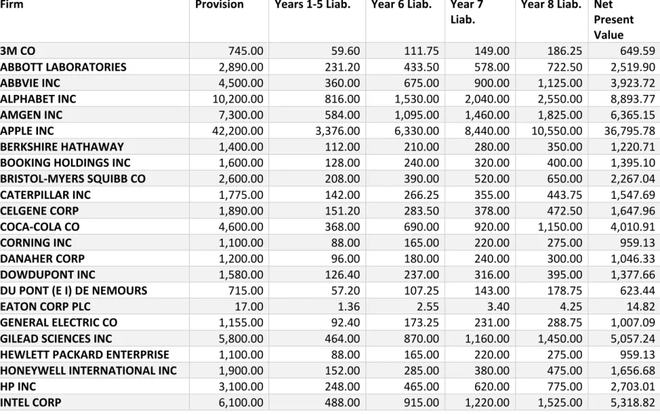 Table 4: NPV of Transition Tax Liability Under Current Phase-In Payment Plan 