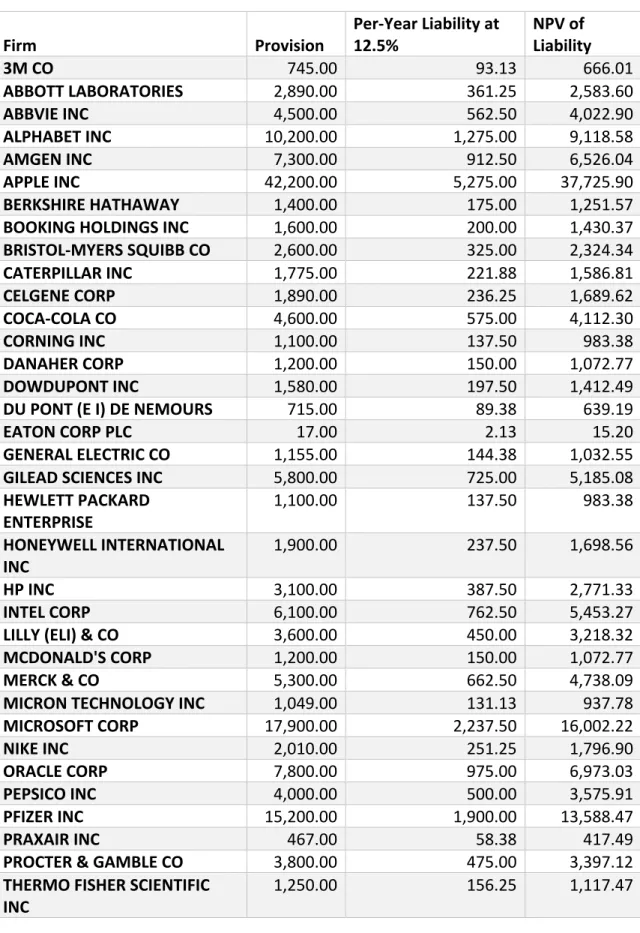 Table 5: NPV of Transition Tax Liability Under Ratable Payment Plan 