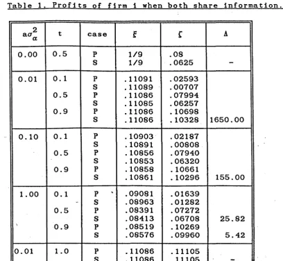 Table 1. Profits of firm i when both share information. 