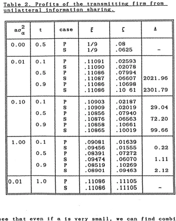 Table 2. Profits of the transmitting firm from unilatteral information sharing. 