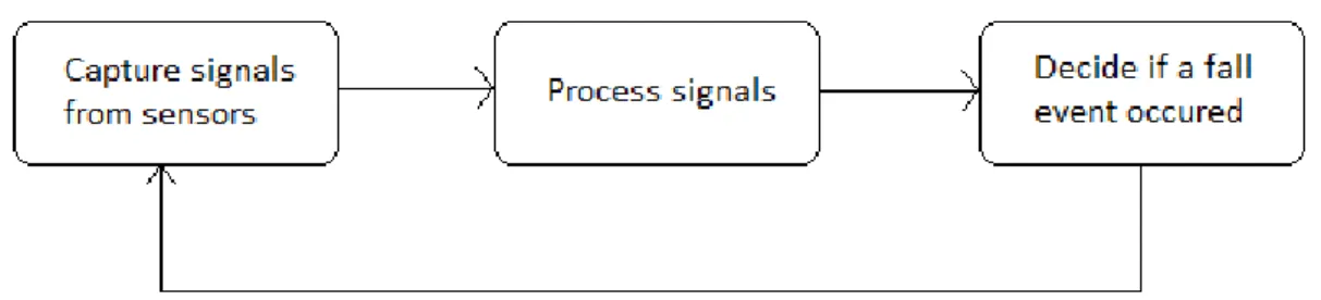 Figure 1: General form of the system, which is proposed by device dependent approaches 