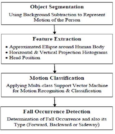 Figure 2: Proposed System Flow 