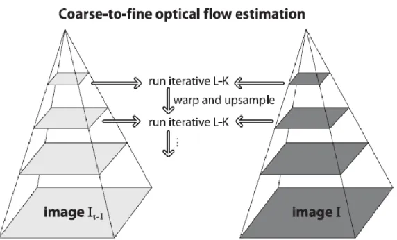 Figure 3: Pyramid Lucas-Kanade optical flow 