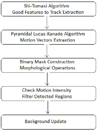 Figure 4: the workflow for background modeling and updating 