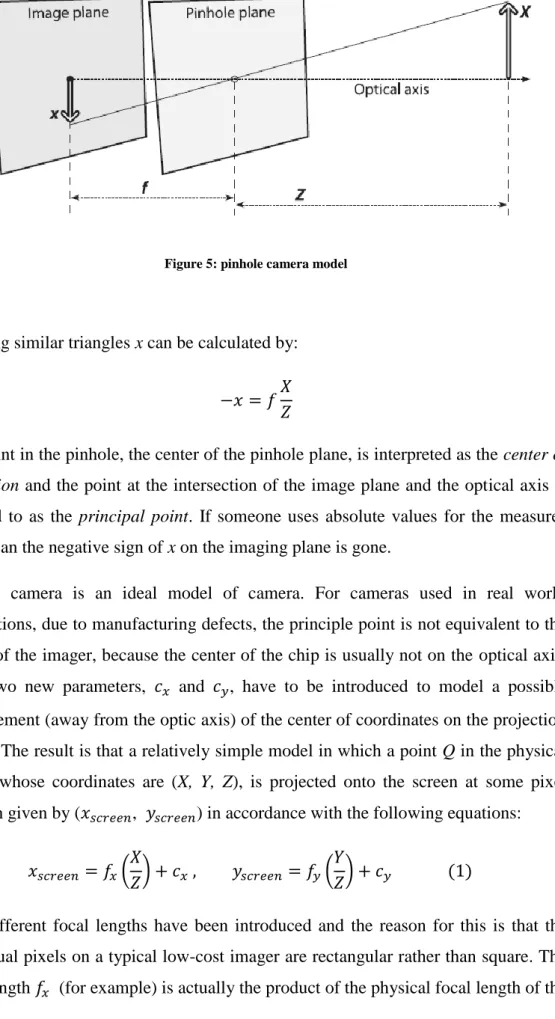 Figure 5: pinhole camera model 