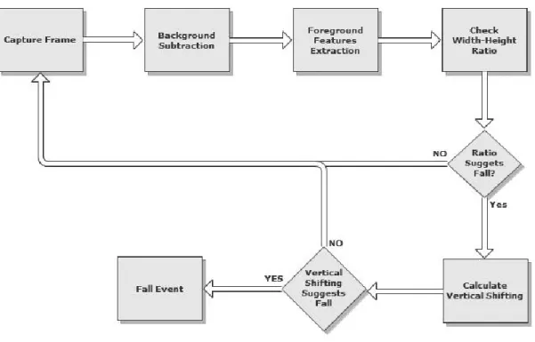 Figure 6: Fall Detection System Overview 