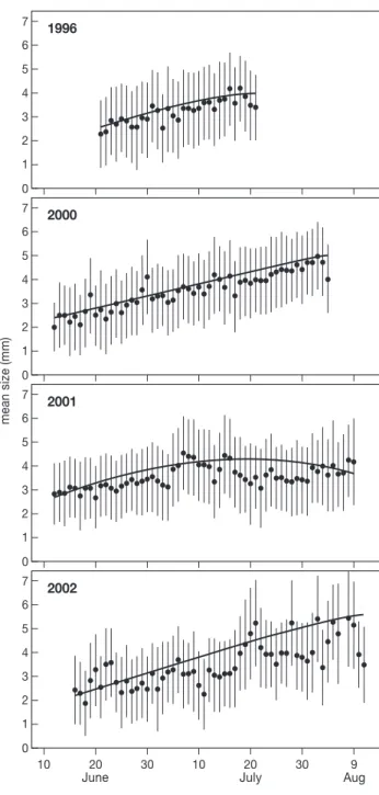 Figure 9.2. Mean size (with standard deviation) of arthropods  per day in 1996 and 2000-2002