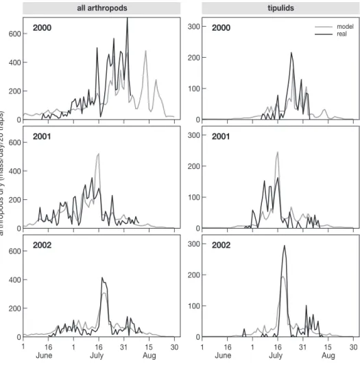 Figure 9.5. Comparisons between model predictions and actual dry mass caught in the pitfall  traps in 2000, 2001 and 2002