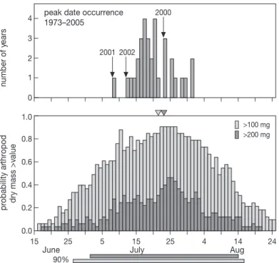 Figure 9.6. Frequency distribution of predicted peak dates in arthropod abundance (upper graph,  bars) in the period 1973-2005