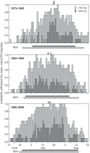Figure 9.8. The probability that total dry mass caught in pitfall traps  exceeds the limit of 100 and 200 mg/day/20 traps in three periods: 
