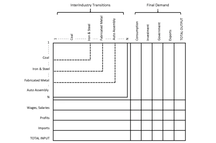 Figure 3.1 Schematic Input-Output Table