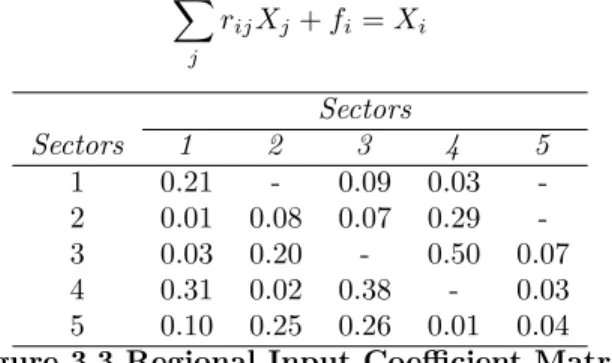 Figure 3.3 shows the values for the entries in the interindustry portion of the matrix in Figure 3.2, converted to regional input or regional requirements coefficients