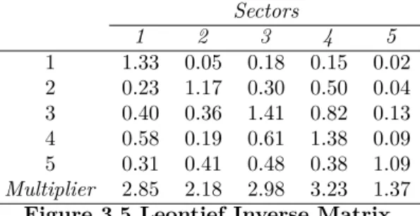 Figure 3.5 Leontief Inverse Matrix