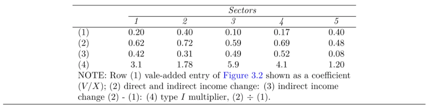 Figure 3.6 Leontief Inverse Matrix 1.33 × 0.20 = 0.26 0.23 × 0.40 = 0.09 0.40 × 0.10 = 0.04 0.58 × 0.17 = 0.09 0.31 × 0.40 = 0.12 Total = 0.62
