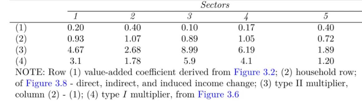 Figure 3.9 Derivation of Type II Multipliers and Comparison with Type I