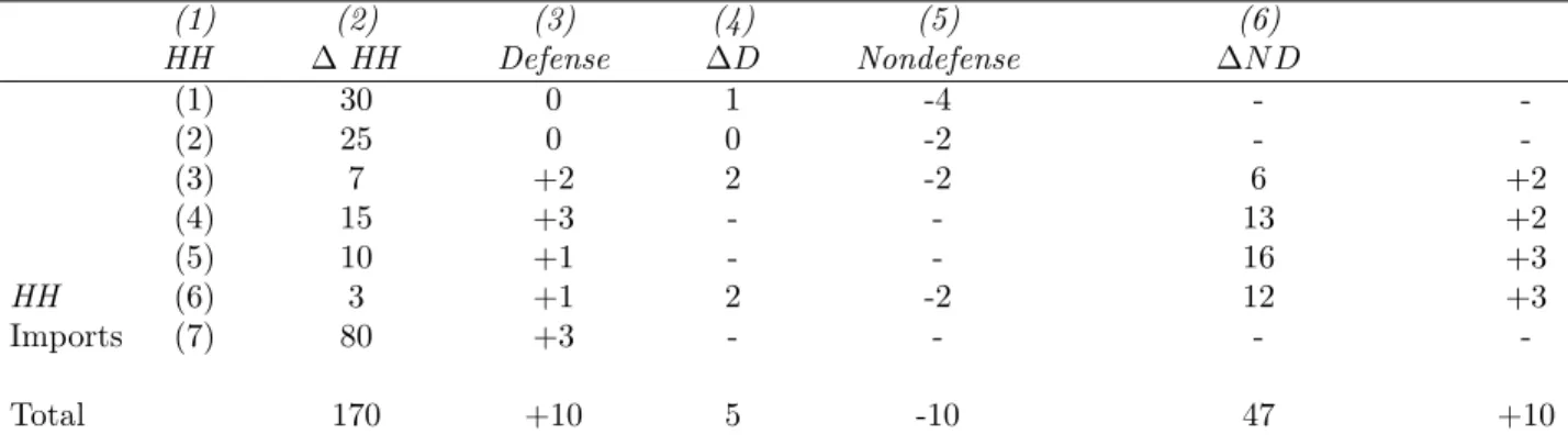 Figure 4.1 Reallocation of Final Demand Consequent Upon a Reduction in Defense