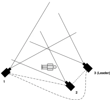 Figure 1: In this scenario, camera 2 detects a fall and needs to route the location to camera 3, the leader